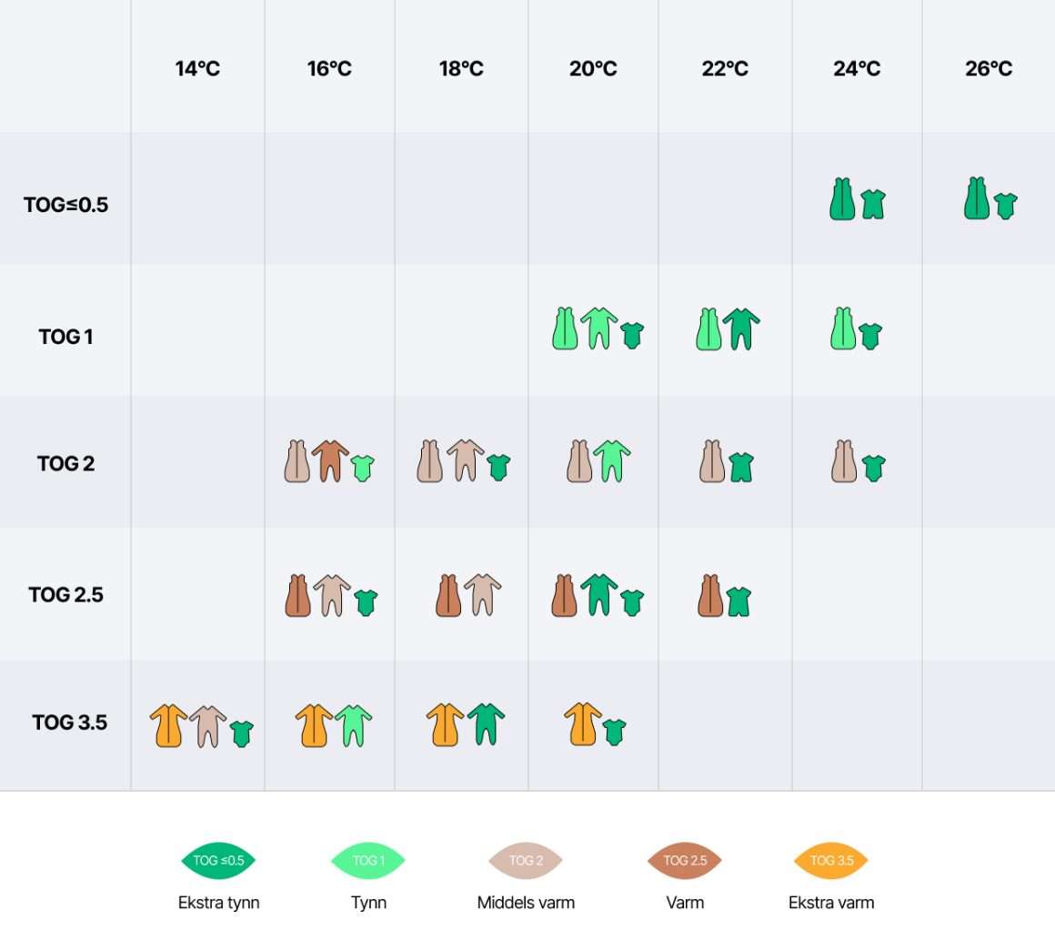Tabell som viser hvordan å kombinere Nattpose TOg verdi med ulik pysjamas til ulik romtemperatur. Tabellen viser at nattpose TOG 2 kan bruke i temperaturspekteret 16 til 25 grader, men å kle baby ulikt etter det.