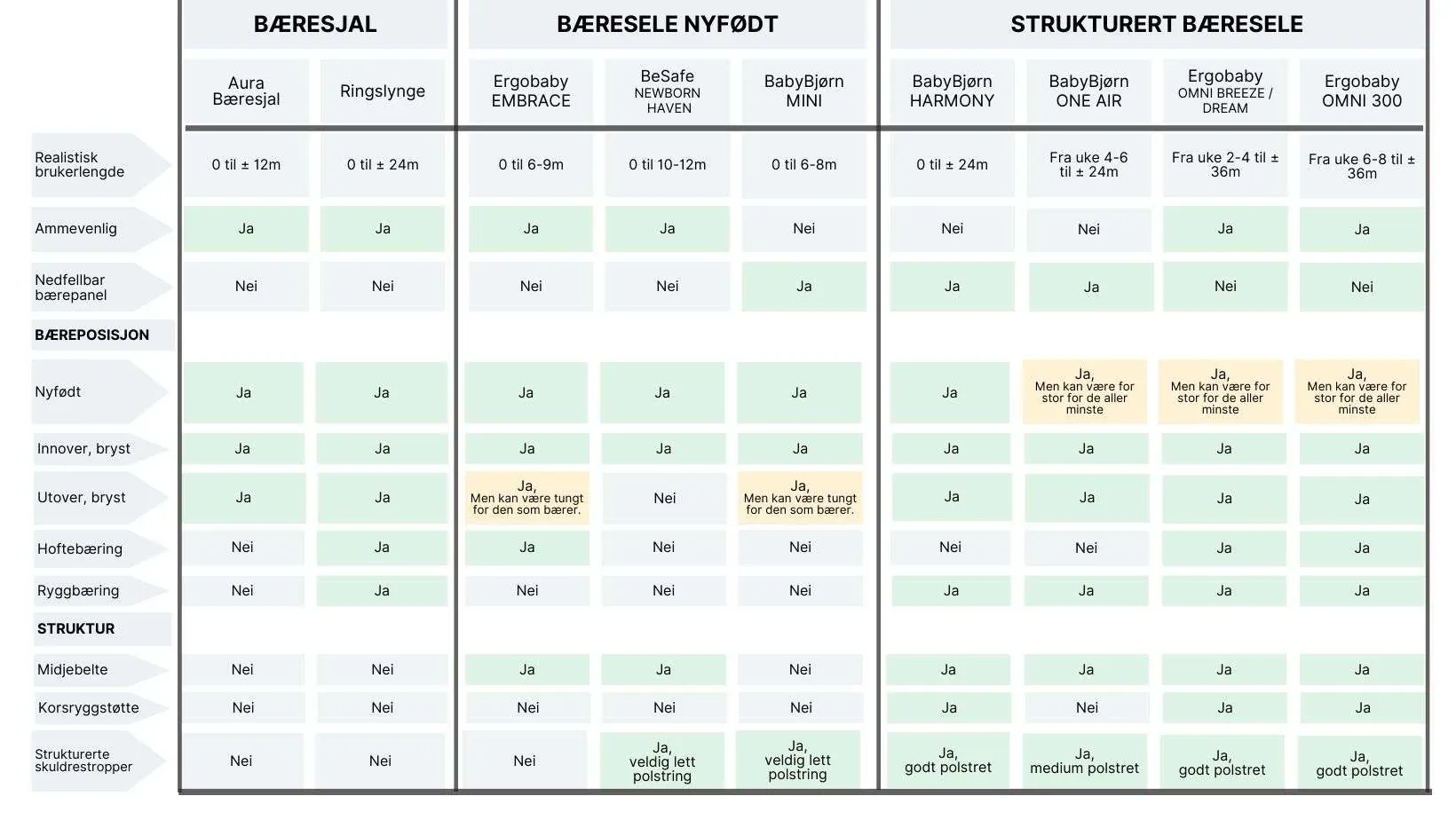 bæresele bæresjal ringslynge sammenligning ulike modeller ohdearbaby