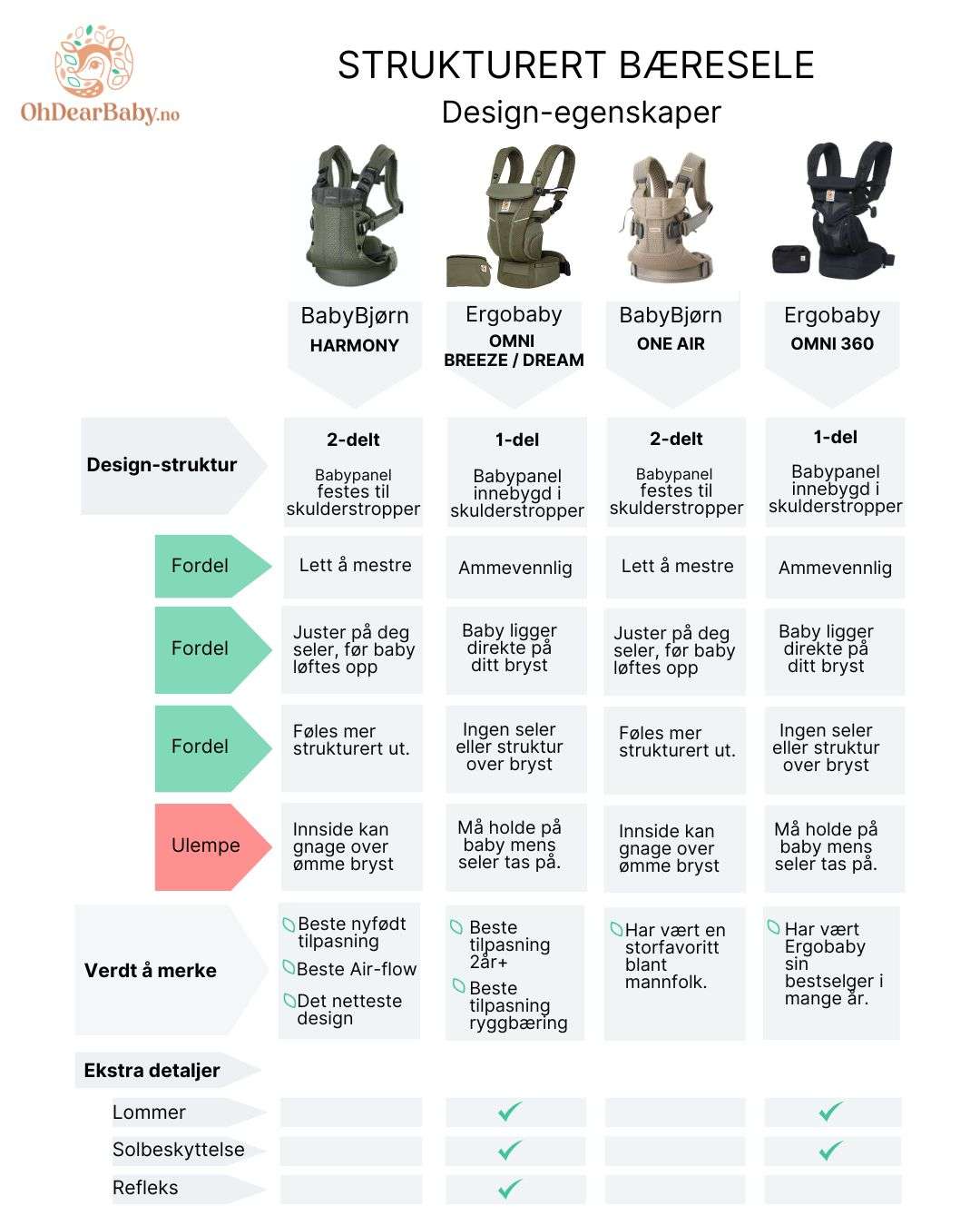 Bæresele sammenligningstabell. Sammenligner designet på fire bæreseler fra Babybjørn og Ergobaby: Babybjørn Harmony, Babybjørn bæresele One Air, Ergobaby bæresele Omni 360 og Ergobaby Omni Breeze. Tabellen viser at Babybjørn bæresele består av to deler, mens Ergobaby bæresele er designet som en del. Dette er hovedforskjellen mellom Ergobaby og babybjørn. Hver av designene har fordeler og ulemper.