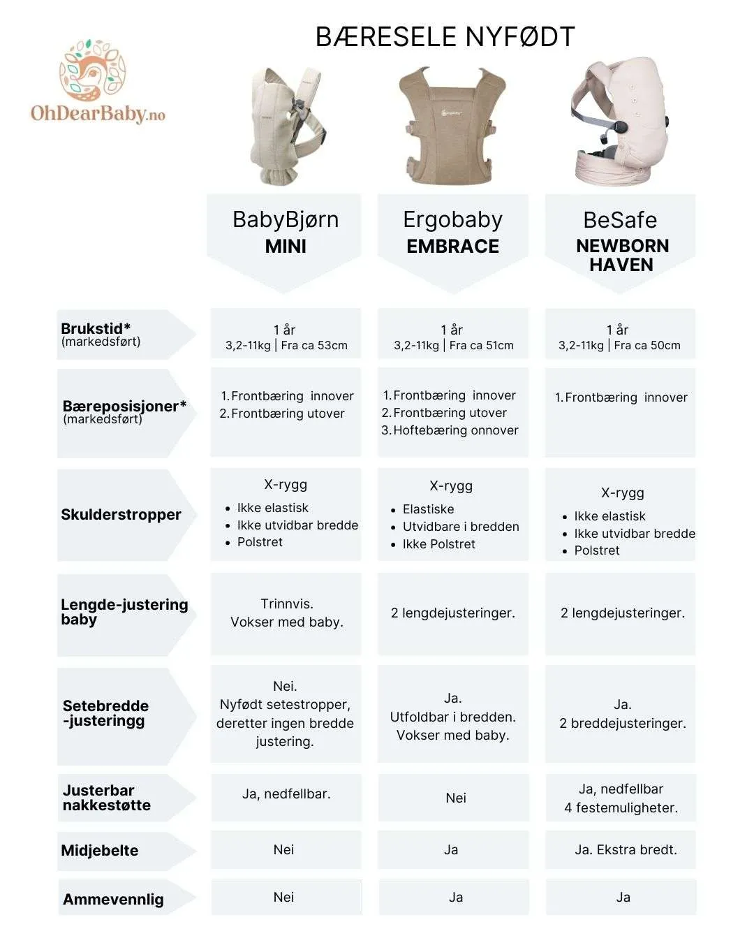 Bæresele nyfødt sammenligningstabell. 3 modeller: Babybjørn bæresele Mini, Ergobaby Embrace bæresele hybrid, og BeSafe Newborn Haven. Tabellen viser alt fra brukstid til egenskaper. 