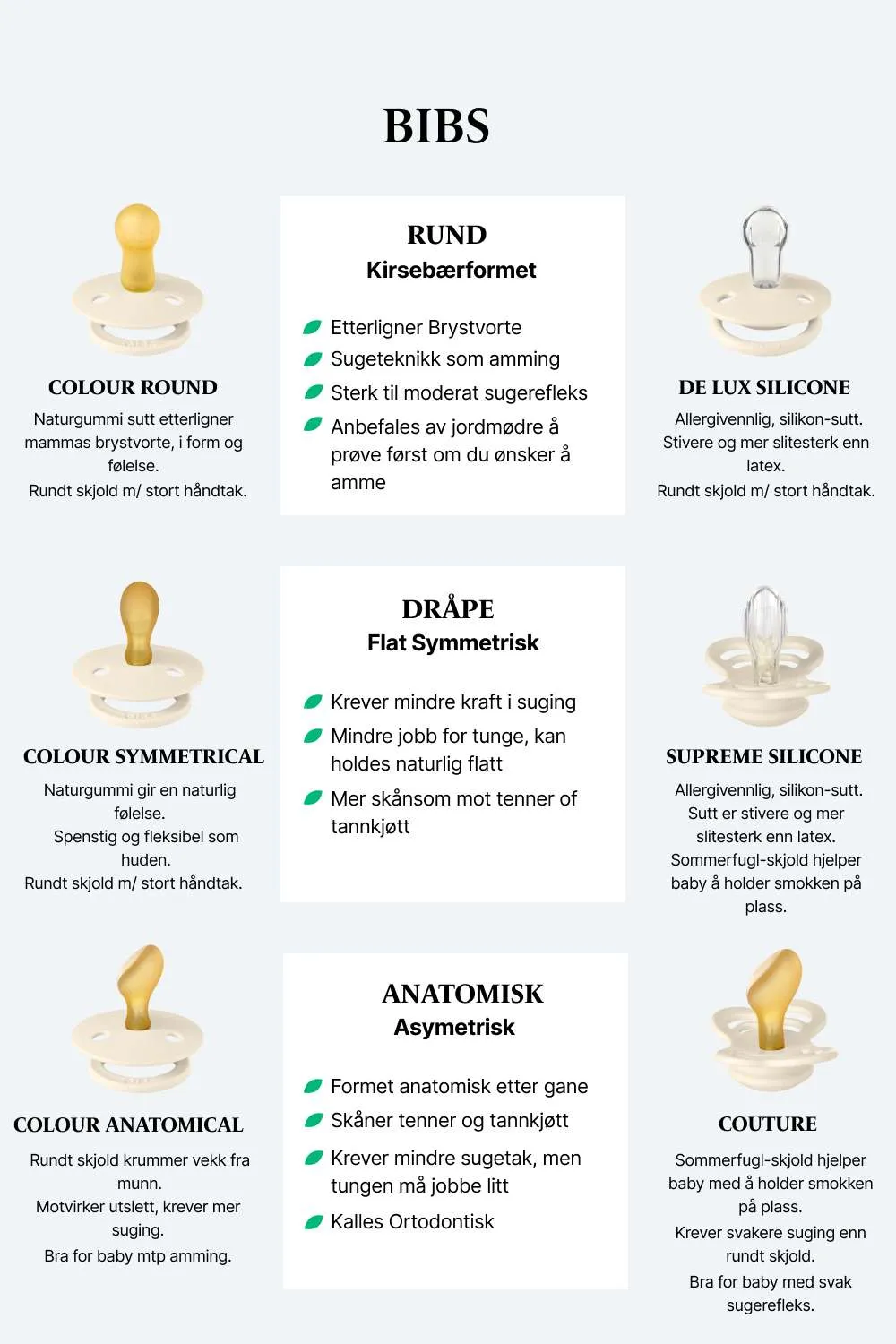 Bibs smokk tabell med bilder som viser alle de ulike Bibs smokker. Det er hovedsakelig tre ulike formere Bibs: 1. Rund sutt, 2. Dråpeformet sutt, 3. Anatomisk sutt. Tabellen viser de ulike egenskapene til hver av suttene. Oppsumert anbefales Bibs smokk med rund sutt i naturgummi å prøve først. Denne er den som minner mest om en brystvorte. Dråpeformet sutt er til baby med løitt svakere sugerefleks eller liten munn. Anatomisk sutt skåner tenner mest, og passer for baby med moderat til svak sugerefleks.
