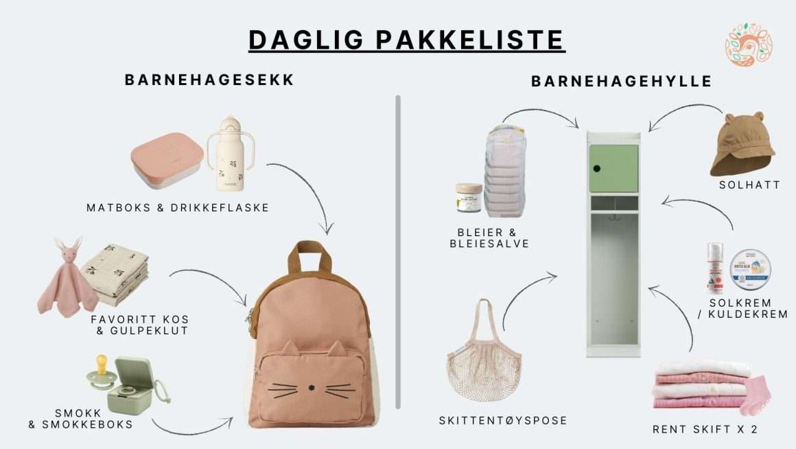 Daglig pakkeliste for barnehage barn 1år, bleietrengende barn. Illustrerer hva som skal pakkes i barnehagesekken daglig, og hva som til enhver tid skal ligge i barnets hylle i barnehagen.
