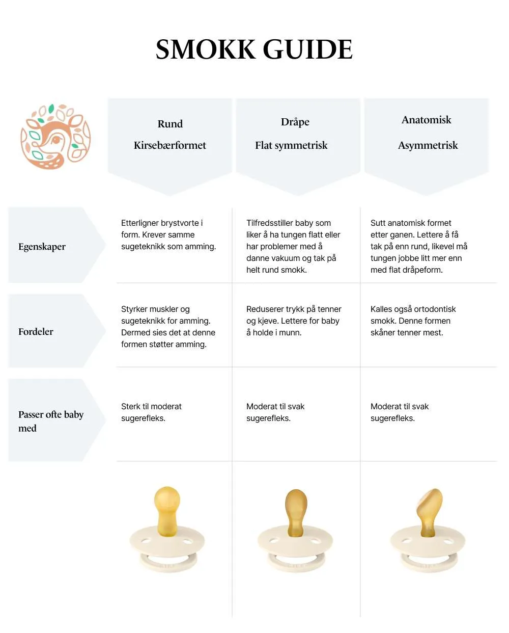 Tabell som viser Bibs smokk som finnes med tre ulike former: Rund, symmetrisk og anatomisk sutt. Tabellen viser hva den spesielle formen tilfredsstiller av sugebehov hos baby. Rund smokk er smokken jordmødre anbefaler å prøve først. Anatomisk sutt skåner tenner mer.