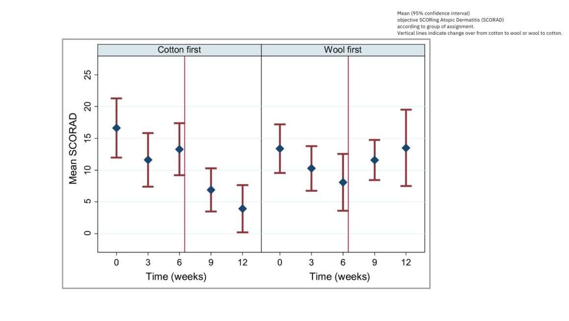 studie resultat ull baby atopisk eksem