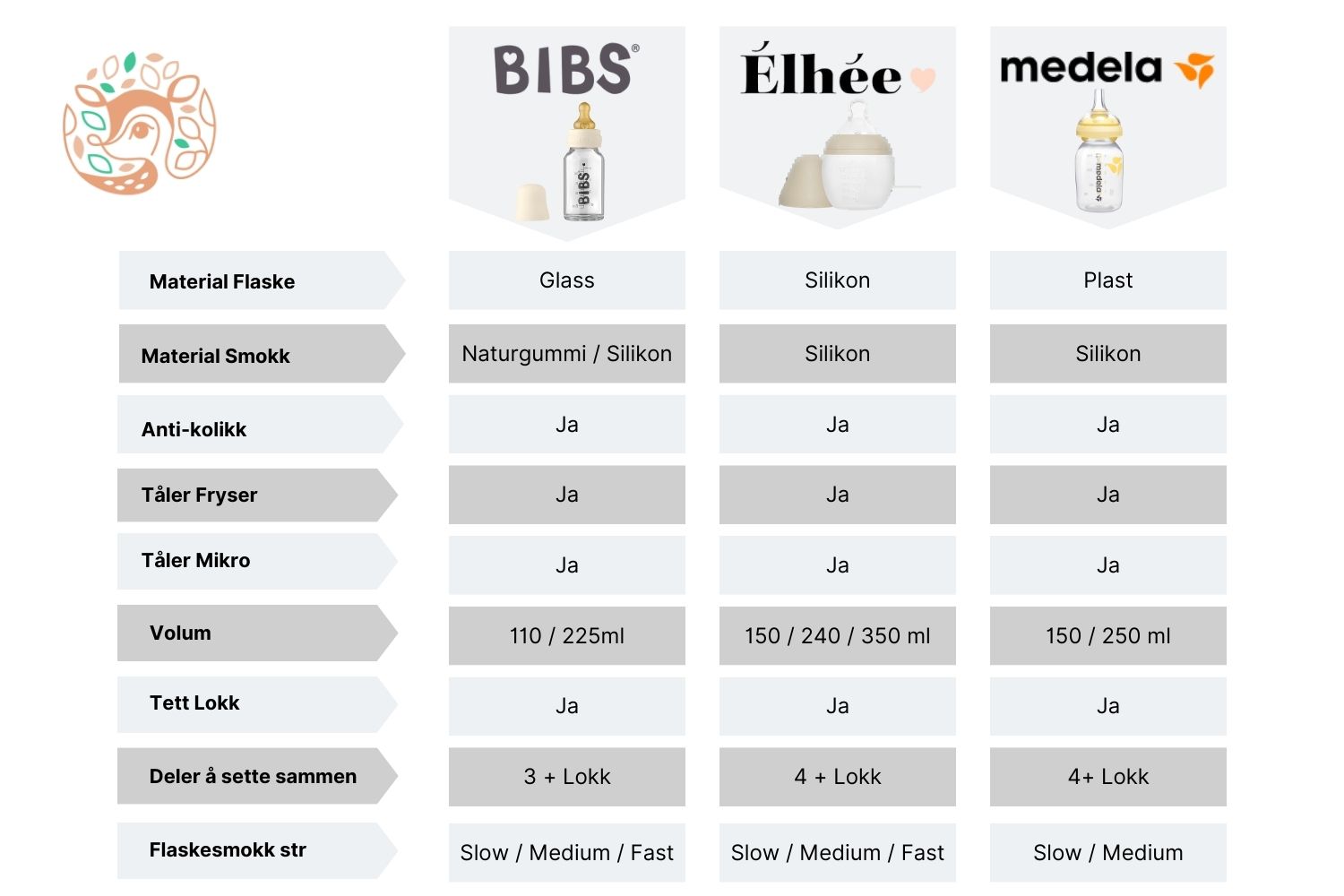 taateflaske bibs elhee medela sammenligning tabell