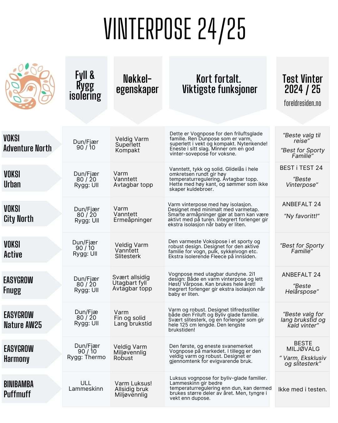 Sammenligning av Best i test Vinterposer fra Voksi og Easygrow. Inkluderer sammenligning av Voksi Urban, Adventure North, City North og Activ, samt Easygrow Vognposer Fnugg, Nature og Harmony
