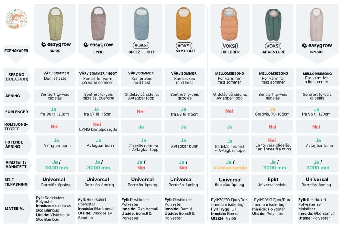Tabell over Voksi og Easygrow vognpose vårmodeller. Viser og sammenligner ulike egenskaper til fire vårposer: Easygrow Spire, Easygrow Lyng, Voksi Breeze Light og Voksi Sky Light. I tillegg inkluderes tre vognposer for mellomsesong: Voksi Explorer, Voksi Adventure og Easygrow Mysig. Tabellen viser ulike egenskaper ved designet som om det følger med forlenger eller ikke, hvordan seletilpasningen er, hvordan posen lukkes og andre ting som material og vanntetthet.